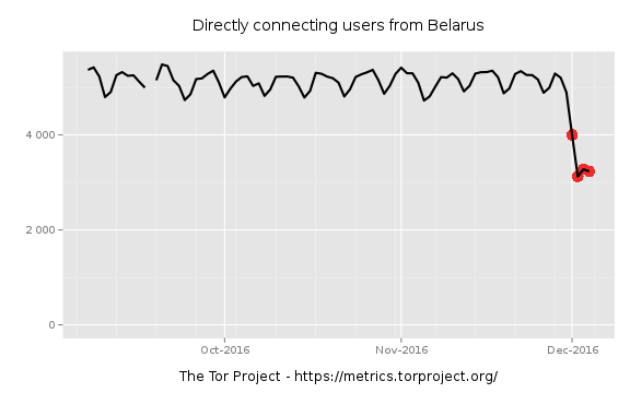У Білорусі заблокували Tor