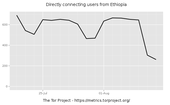 Ethiopia tor metrics