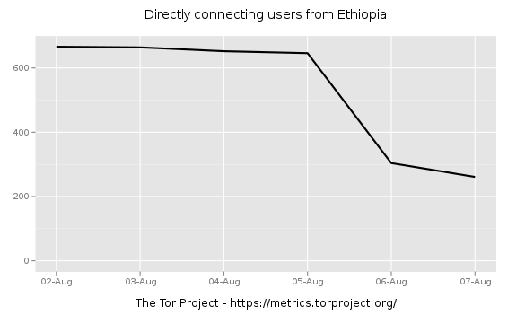 Ethiopia tor metrics